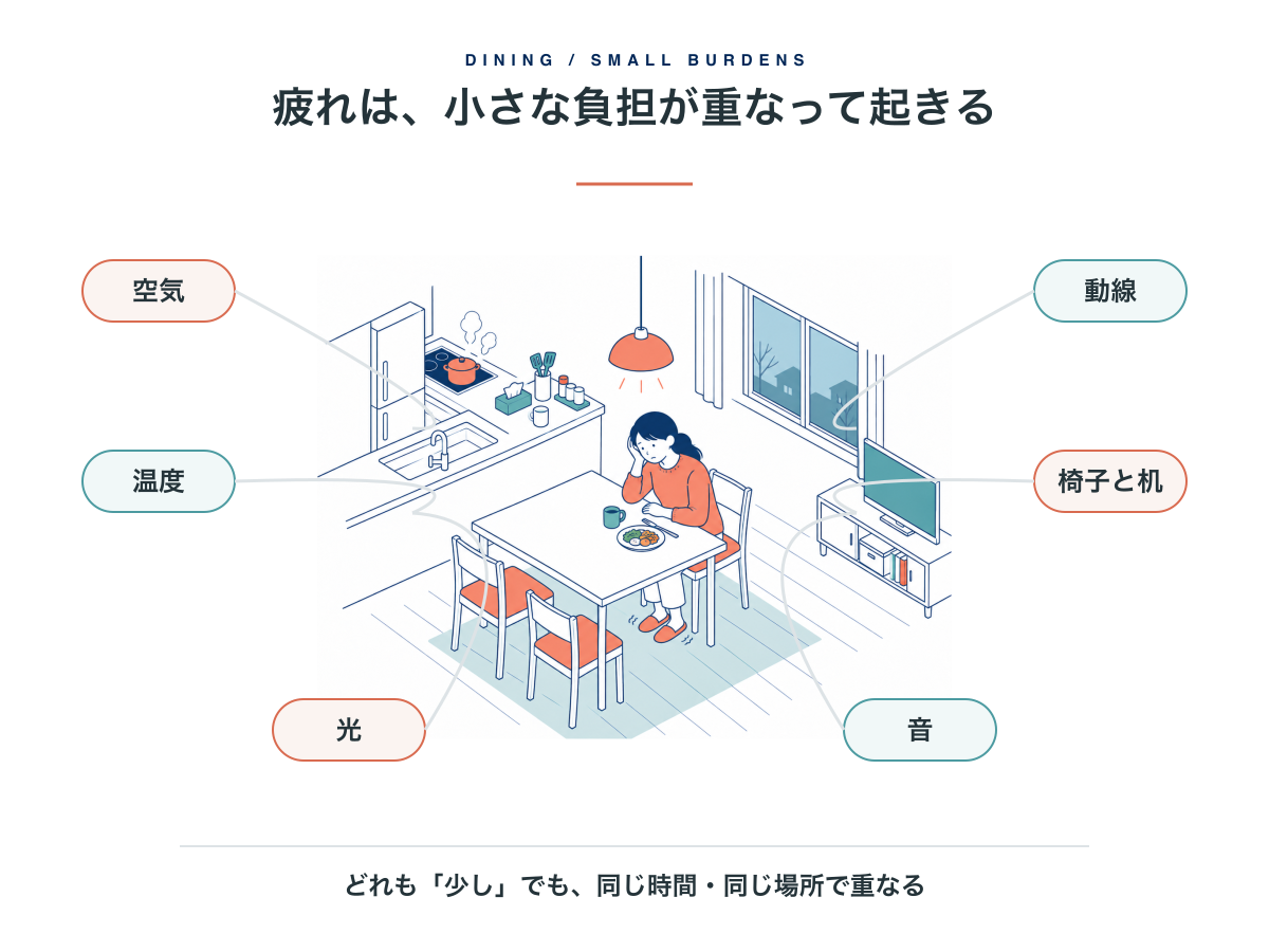 空気、温度、光、音、椅子と机、動線の小さな負担が、同じ食卓で重なっている図