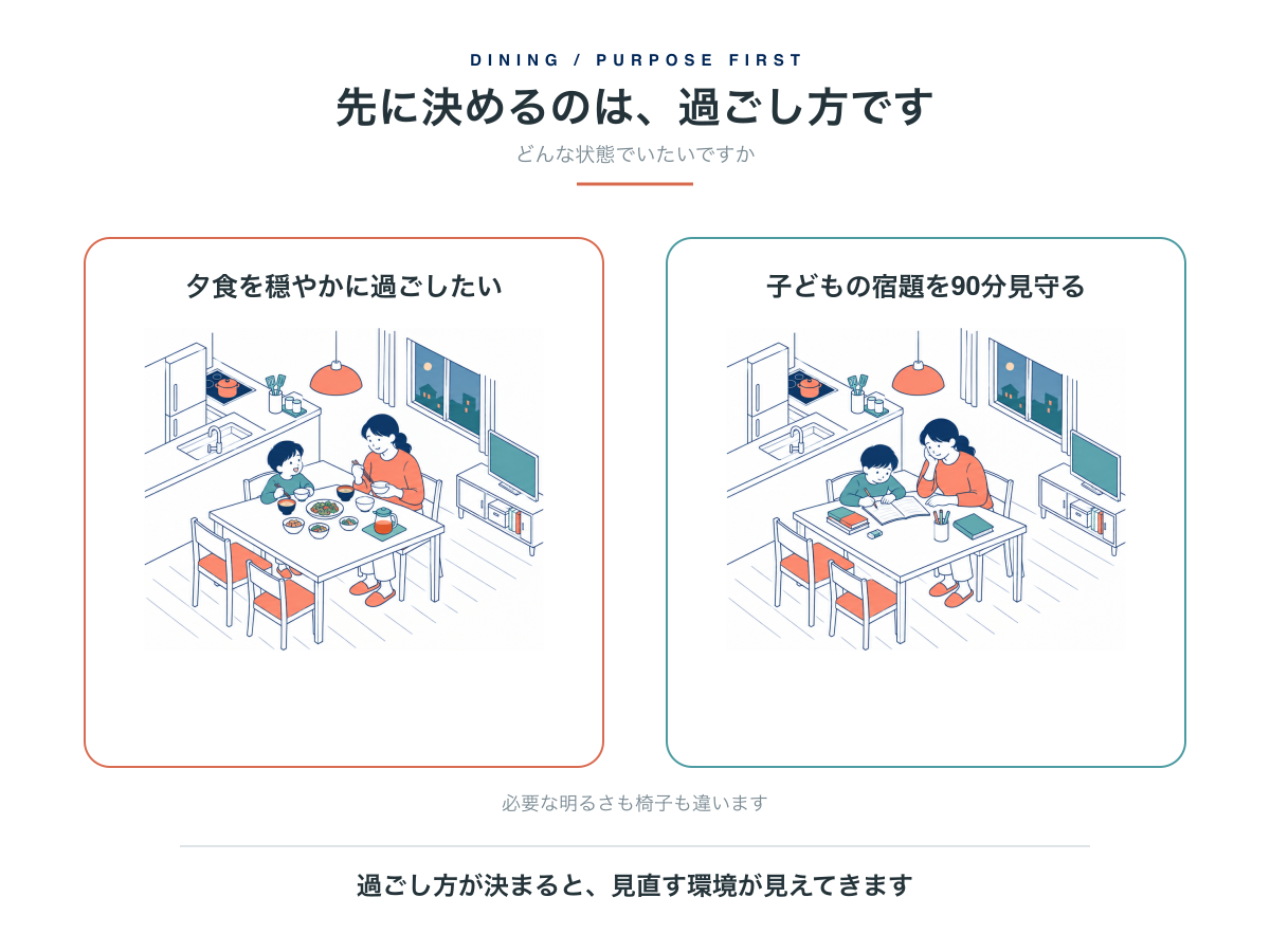 穏やかに夕食を過ごす食卓と、子どもの宿題を90分見守る食卓では、必要な明るさも椅子も違うことを示す比較図