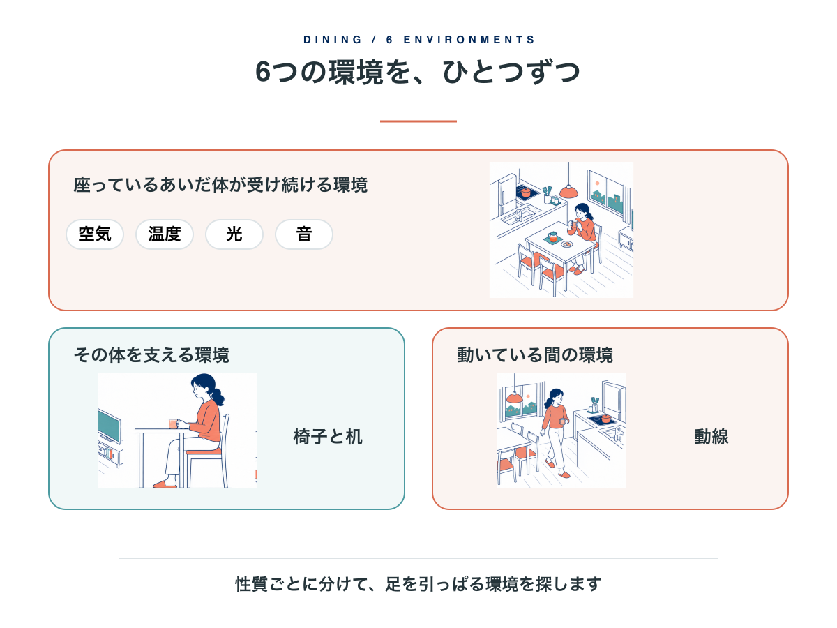 ダイニングの6つの環境を、座っているあいだ体が受け続ける環境、体を支える環境、動いている間の環境の3つに分けた図