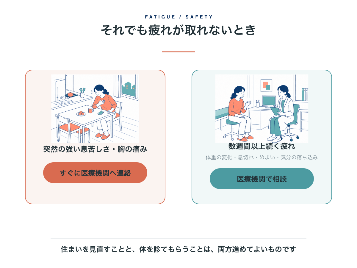 突然の強い症状はすぐ医療機関へ、数週間続く疲れは医療機関で相談することを示す案内図