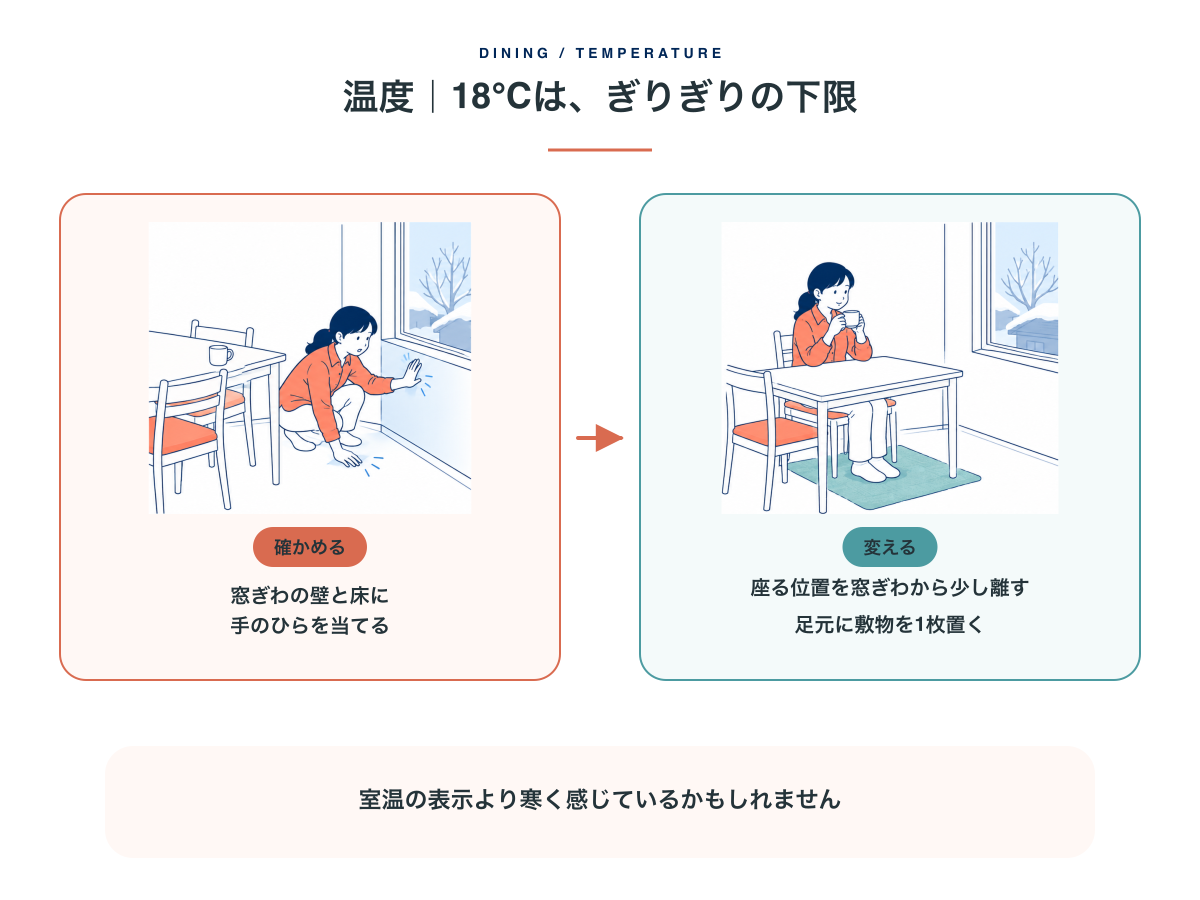 窓ぎわの壁と床の冷たさを手で確かめ、座る位置を窓から離して足元に敷物を置く図