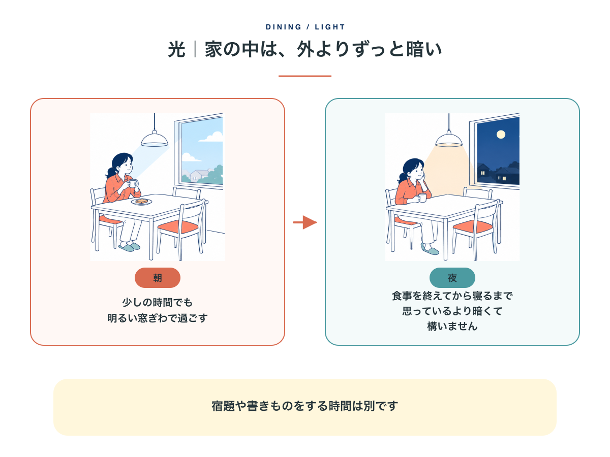 朝は明るい窓ぎわで過ごし、夜は照明を抑える、光の使い分けの図