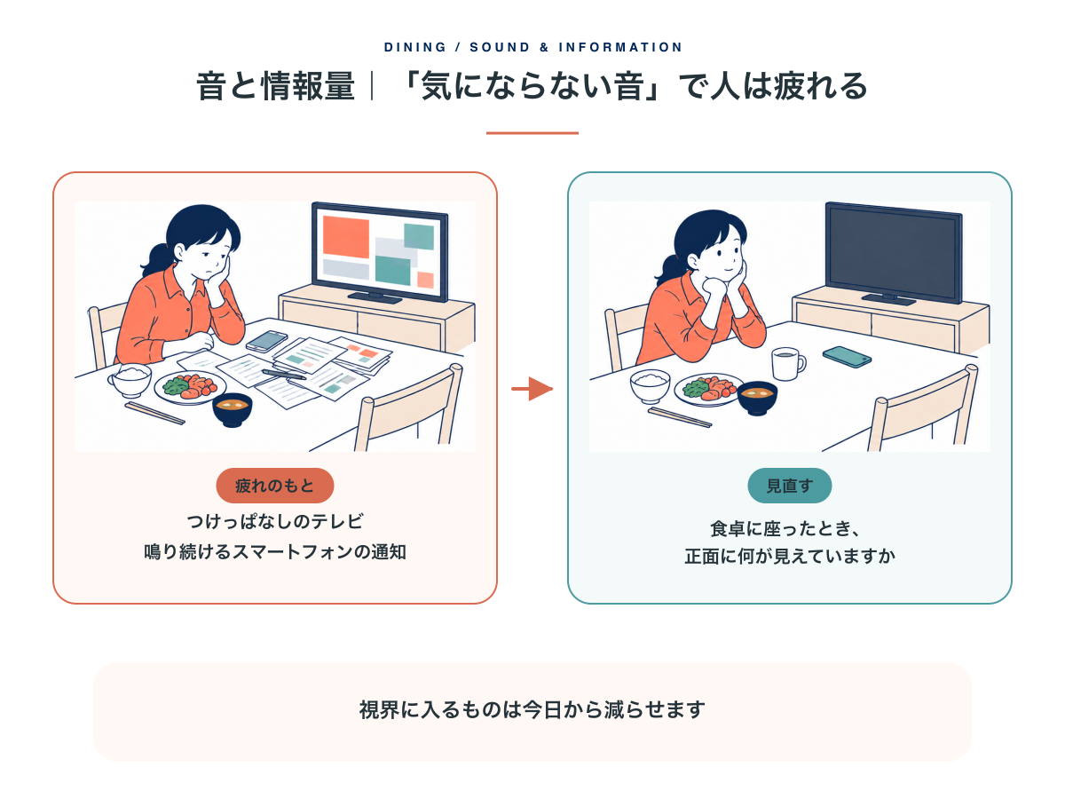 テレビや通知、視界に入るものを減らして、食卓を見直す図