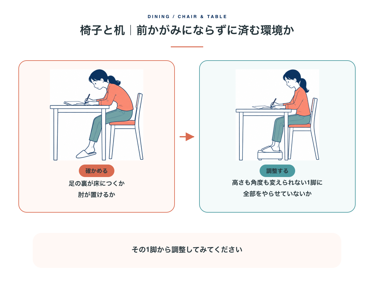 足の裏と肘が支えられているかを確かめ、椅子と机を調整する図