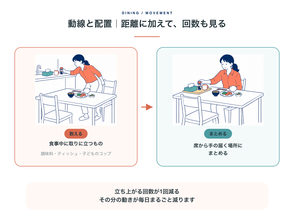 食事中に取りに立つ物を、席から手の届く場所へまとめる図