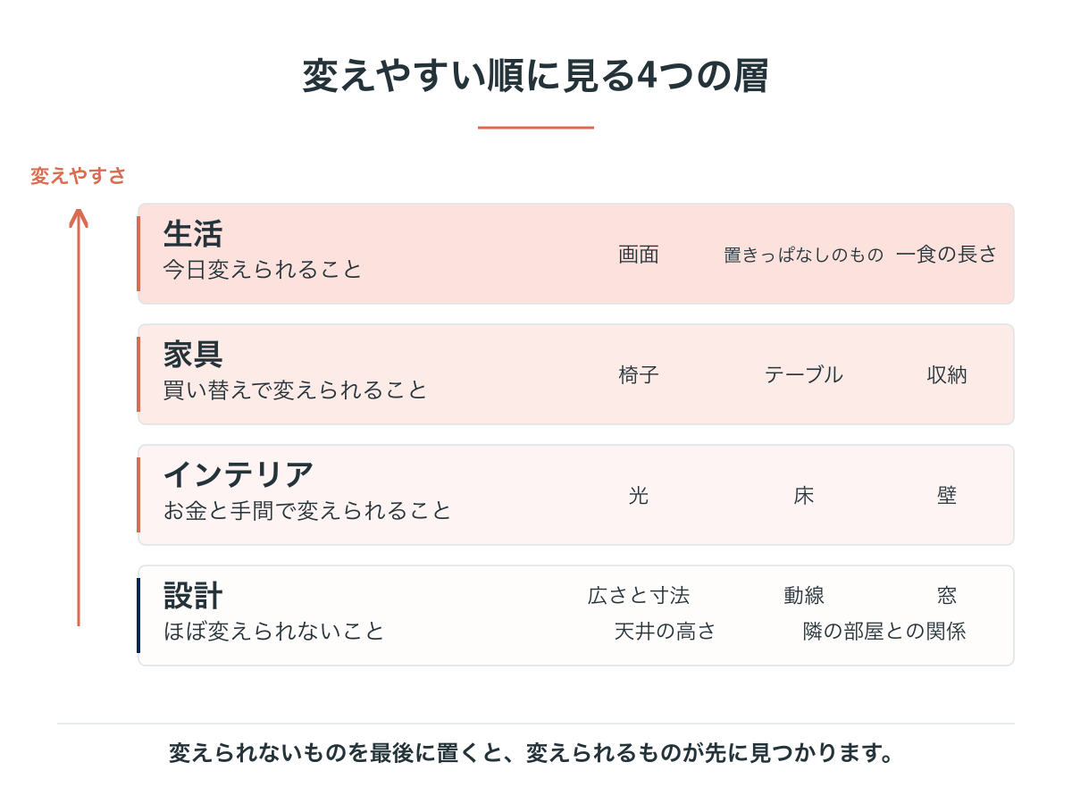 生活・家具・インテリア・設計の4つの層を、変えやすい順に並べた図