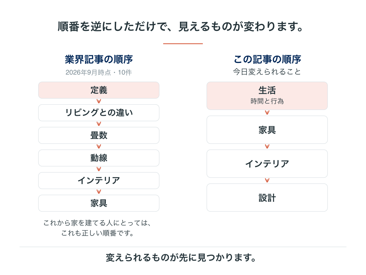 業界記事の順序と、この記事の順序を左右に並べた比較図