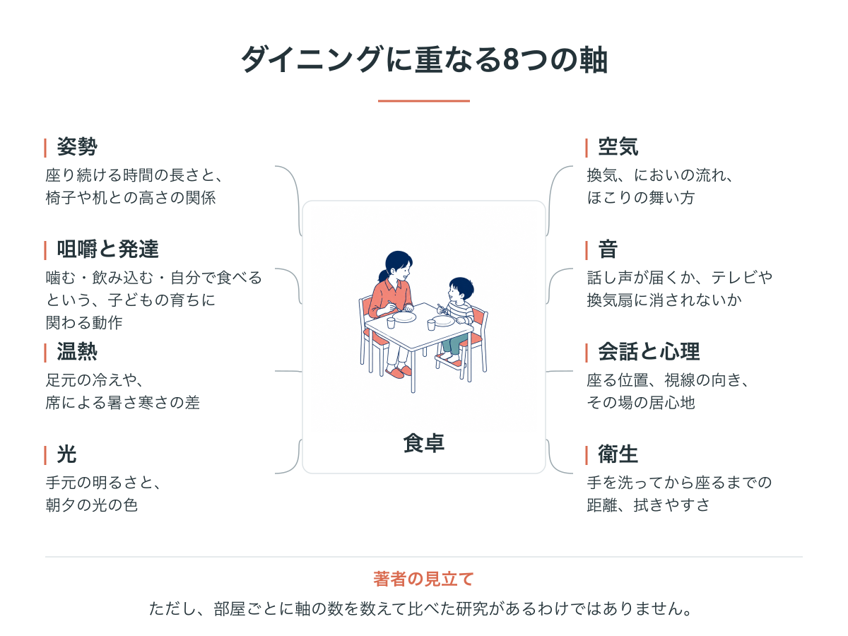 姿勢・咀嚼と発達・温熱・光・空気・音・会話と心理・衛生の8つが食卓で重なることを示した図