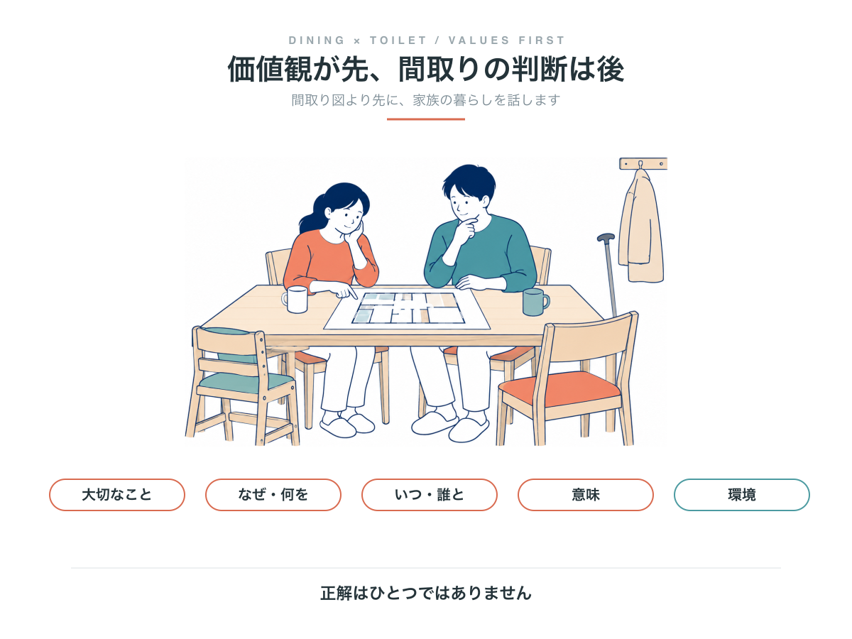 間取りの判断より先に考える5つの問い。大切なこと、なぜ何を、いつ誰と、意味、環境
