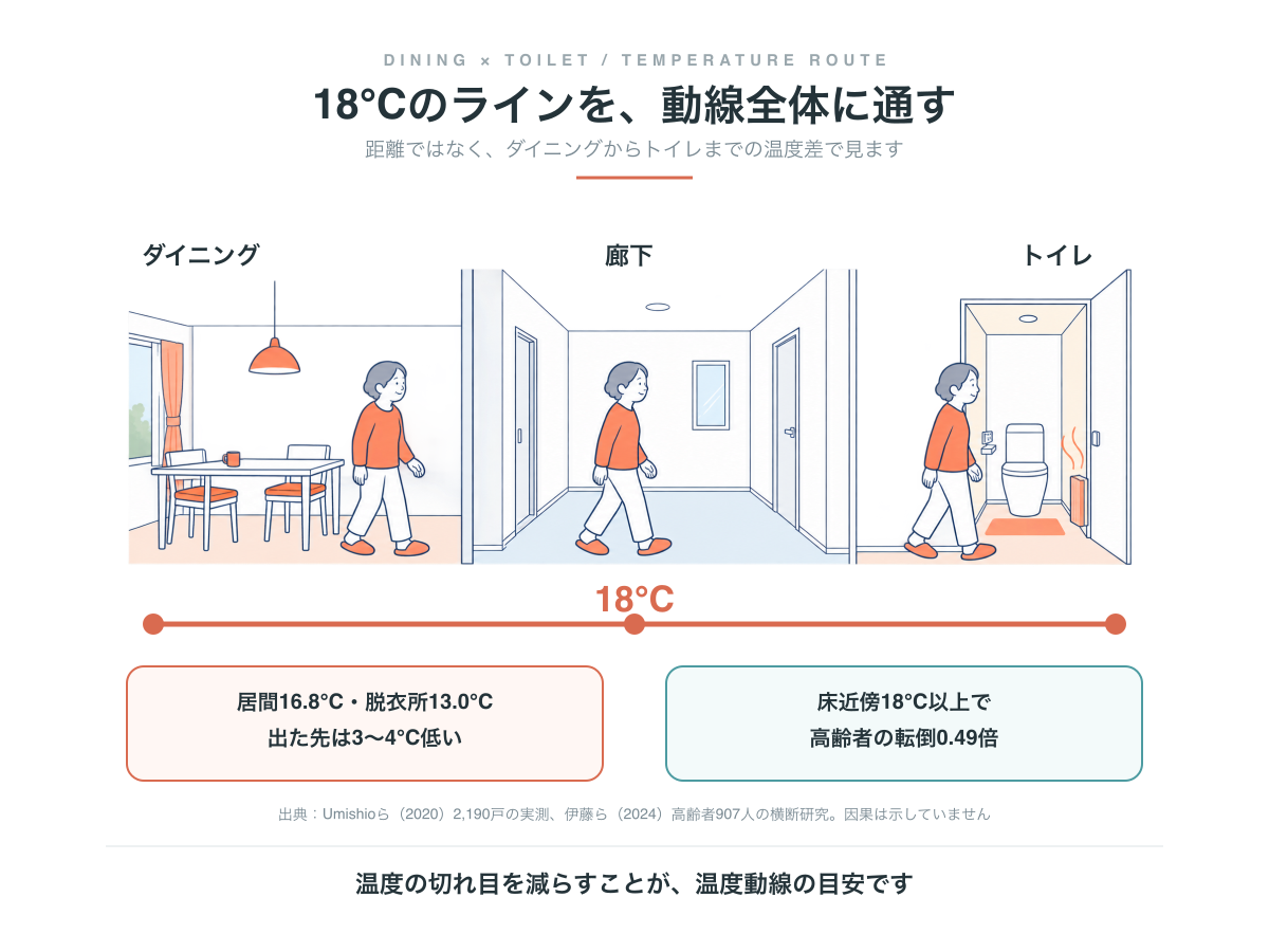 ダイニングから廊下を通ってトイレへ向かう動線と18℃のライン。居間16.8℃、脱衣所13.0℃で、居間を出た先は3〜4℃低い。床のそばが18℃以上の住宅では高齢者の転倒が0.49倍
