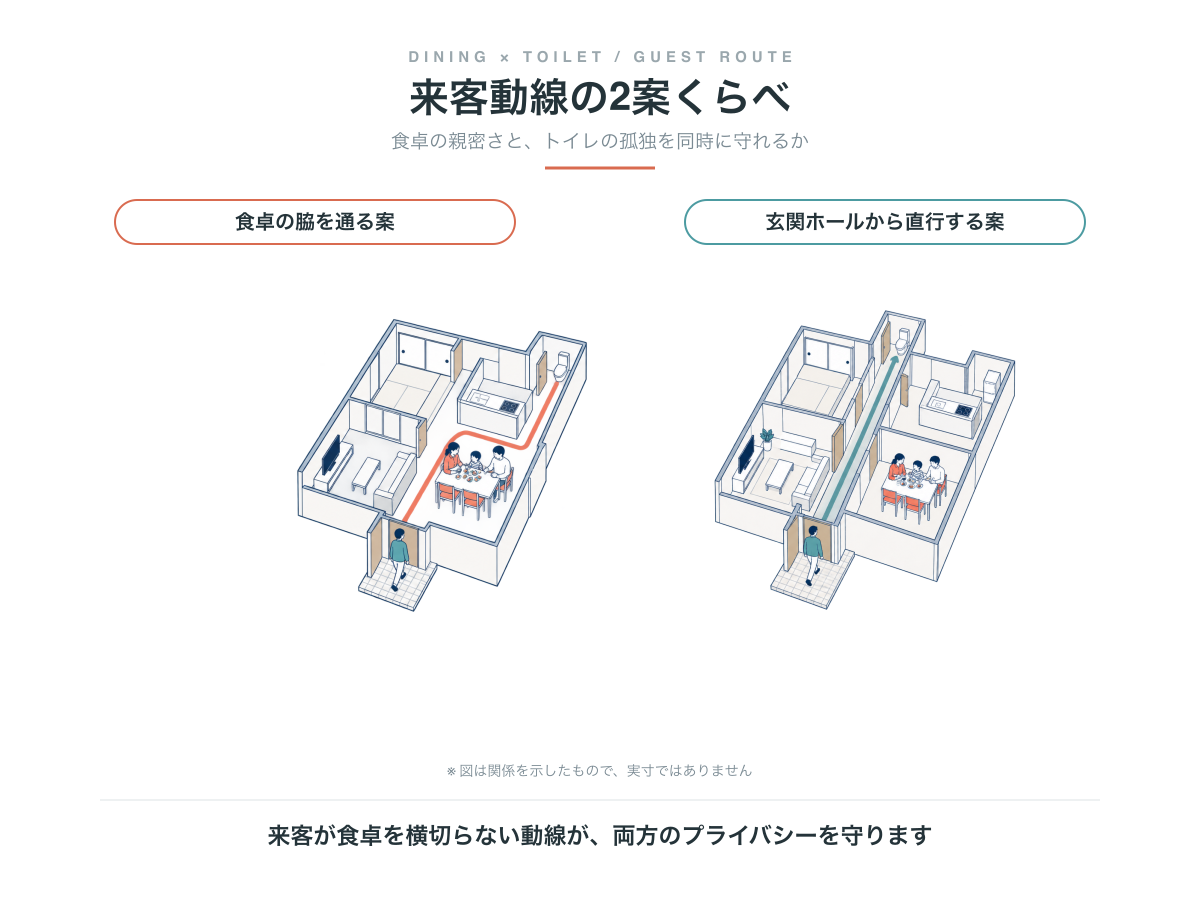 来客動線の2案の比較。食卓の脇を通る案と、玄関ホールからトイレへ直行する案