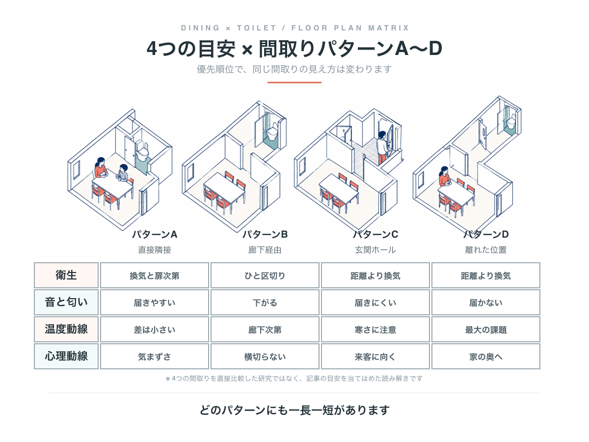 4つの目安と間取りパターンA〜Dの対応表。直接隣接、廊下経由、玄関ホール、離れた位置のそれぞれで、衛生・音と匂い・温度動線・心理動線がどうなるか