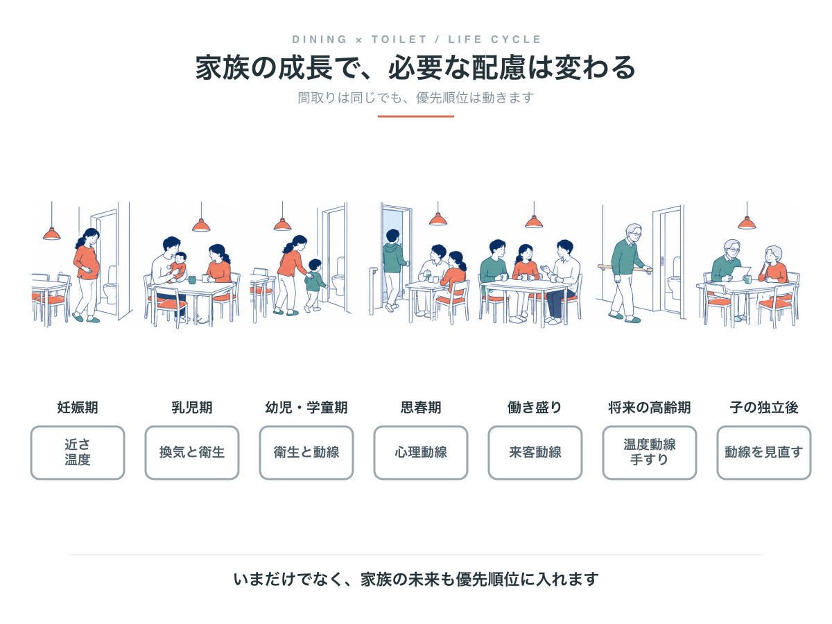 家族の成長で変わるトイレ動線の優先順位。妊娠期は近さと温度、乳児期は換気と衛生、幼児学童期は衛生と動線、思春期は心理動線、働き盛りは来客動線、高齢期は温度動線と手すり、子の独立後は動線の見直し