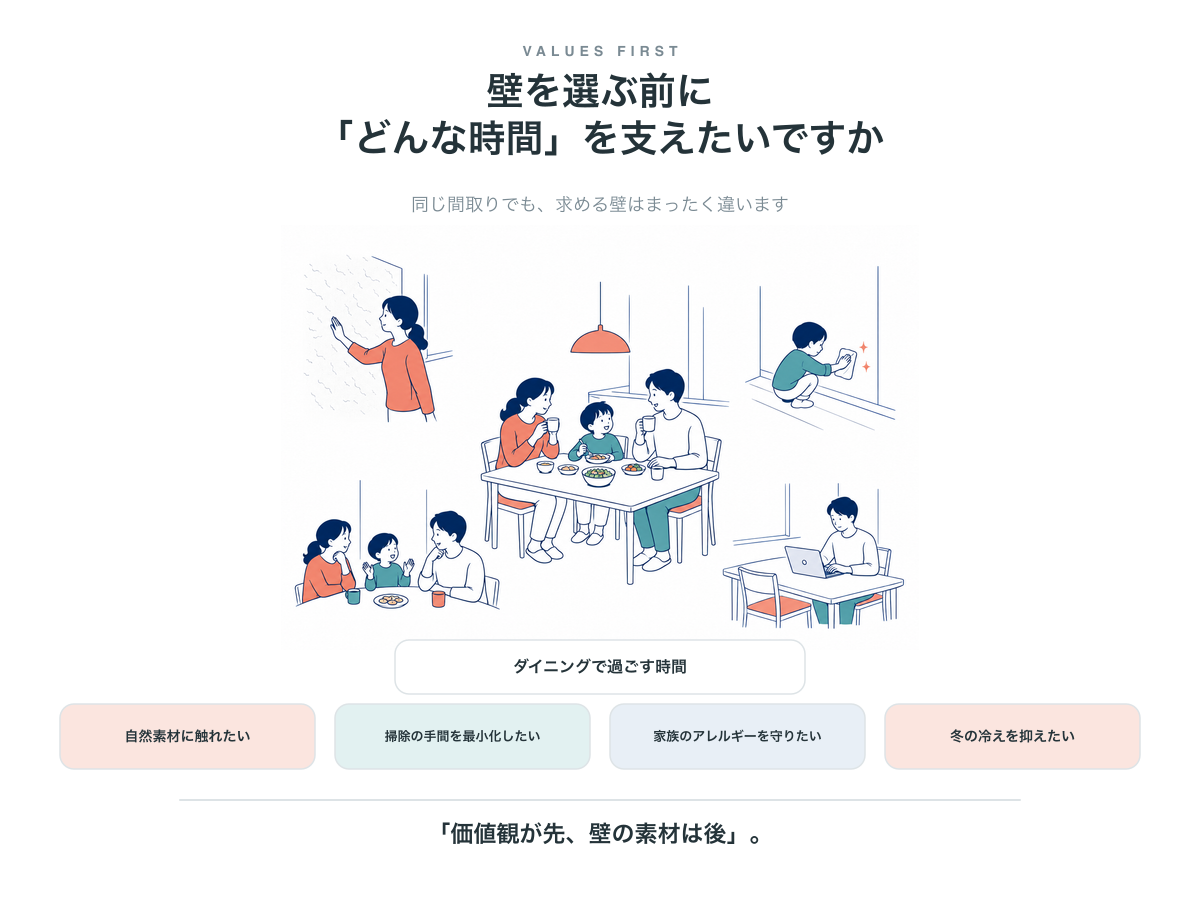 壁を選ぶ前に考える、ダイニングで支えたい時間。自然素材に触れたい家庭と掃除の手間を減らしたい家庭、家族のアレルギーを守りたい家庭と冬の冷えを抑えたい家庭の対比