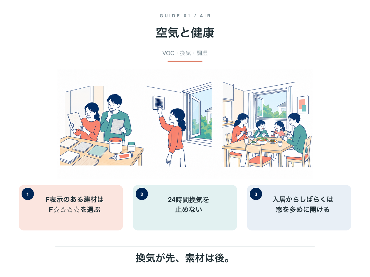 空気と健康の3つの手がかり。F表示のある建材はF☆☆☆☆を選ぶ、24時間換気を止めない、入居からしばらくは窓を多めに開ける
