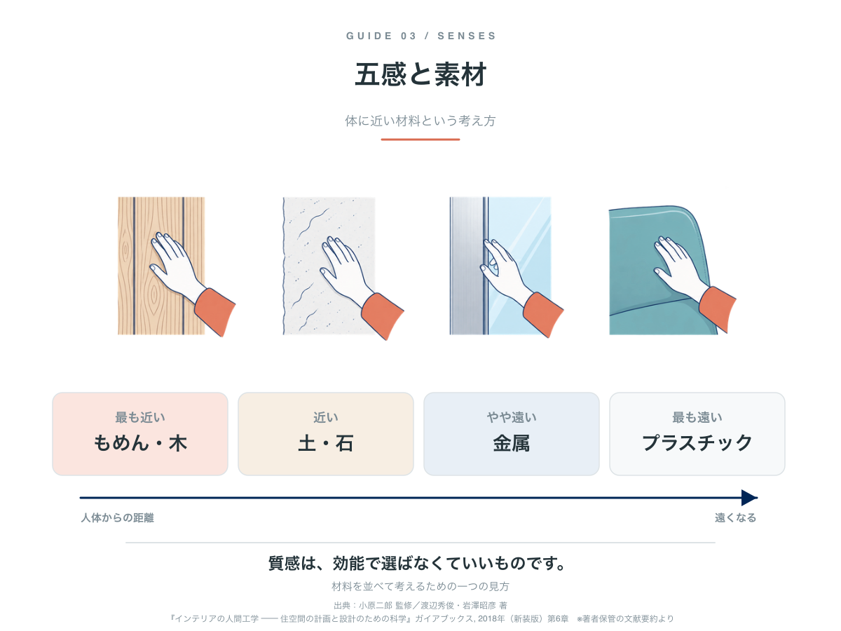 人体からの距離で並べたインテリア材料。最も近いもめん・木、近い土・石、やや遠い金属、最も遠いプラスチック