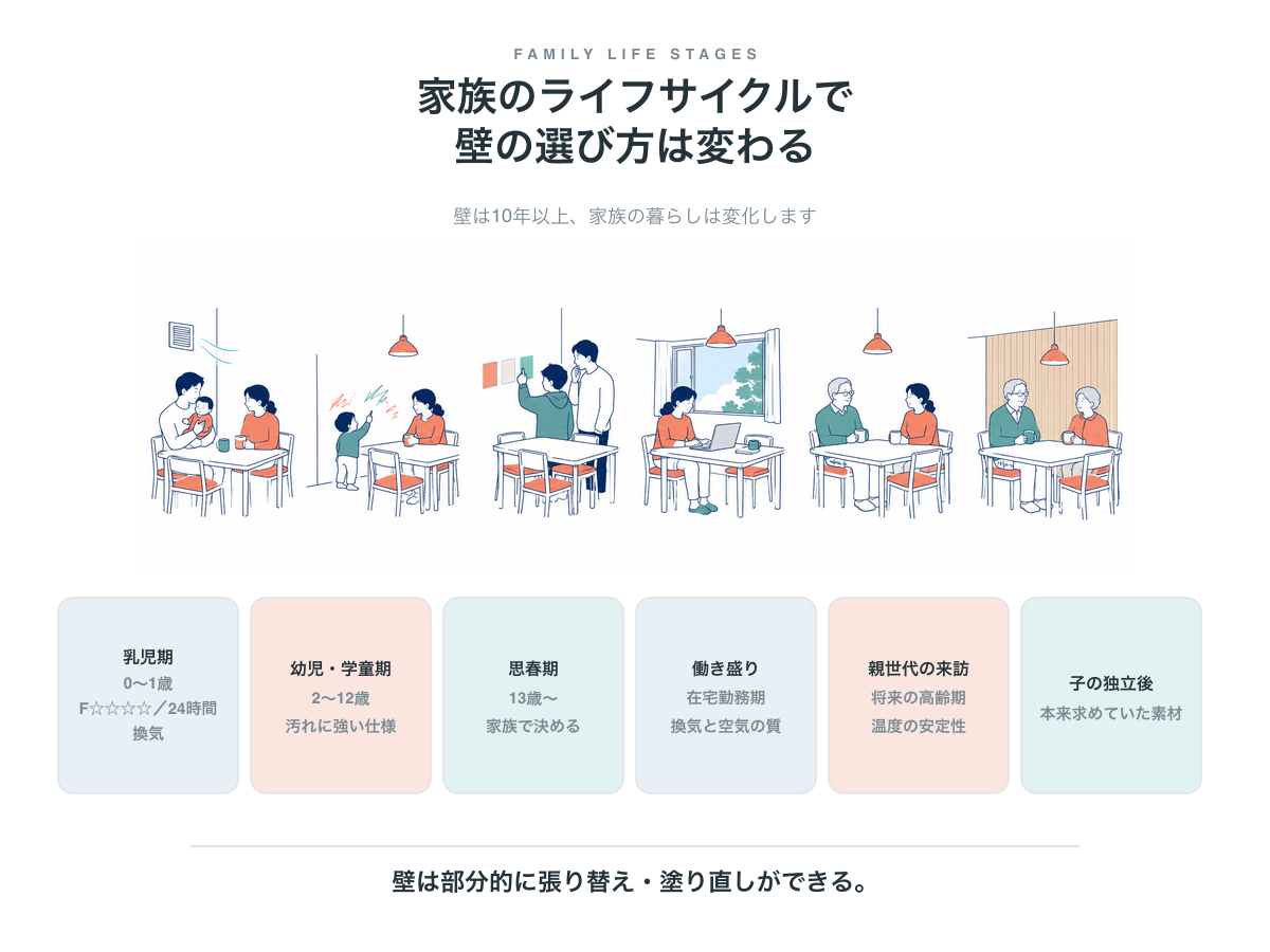 家族のライフサイクル別に変わる壁の優先順位。乳児期の換気、幼児学童期の汚れ、思春期は家族で決めること、在宅勤務期の空気の質、高齢期の温度の安定、子の独立後