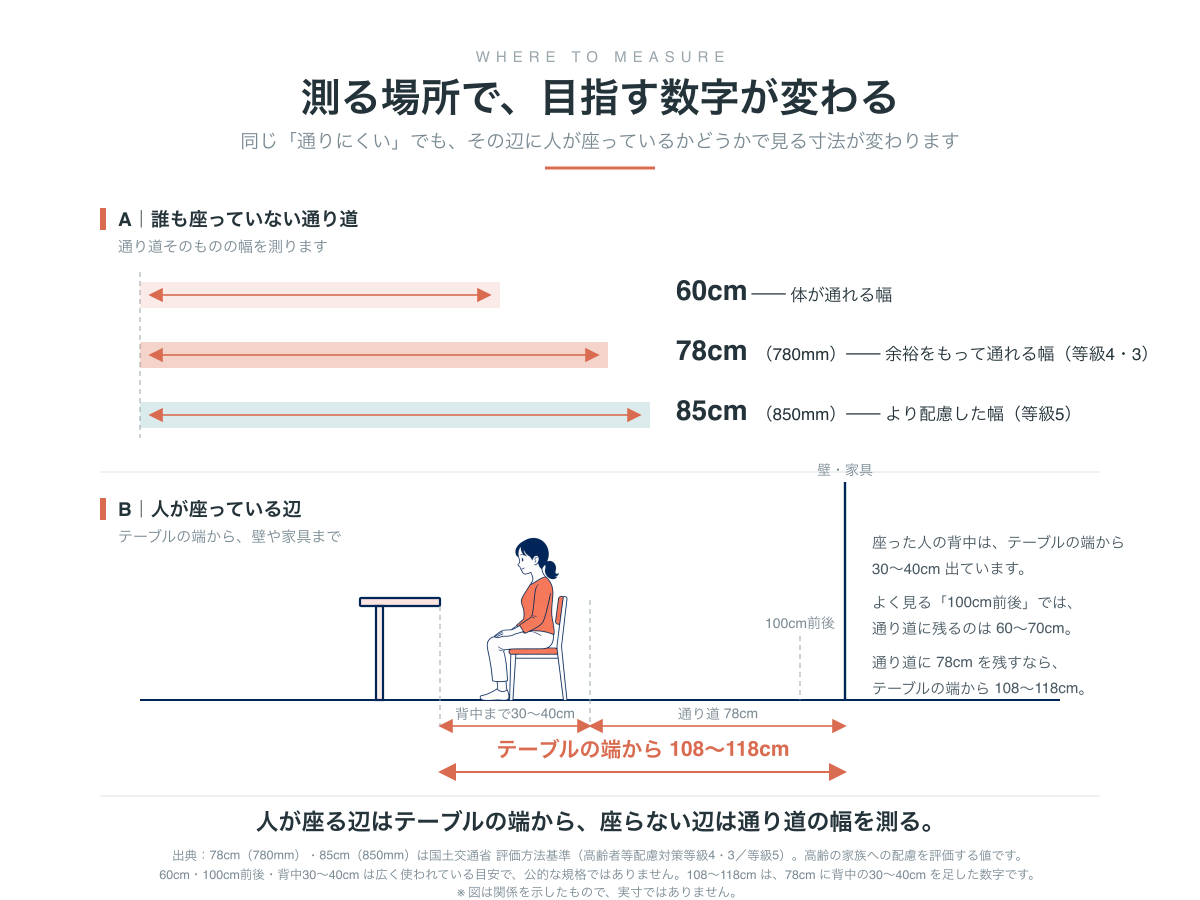 測る場所で目指す数字が変わることを示した図。誰も座っていない通り道は幅そのもので60cm・78cm・85cm、人が座っている辺はテーブルの端から108〜118cm