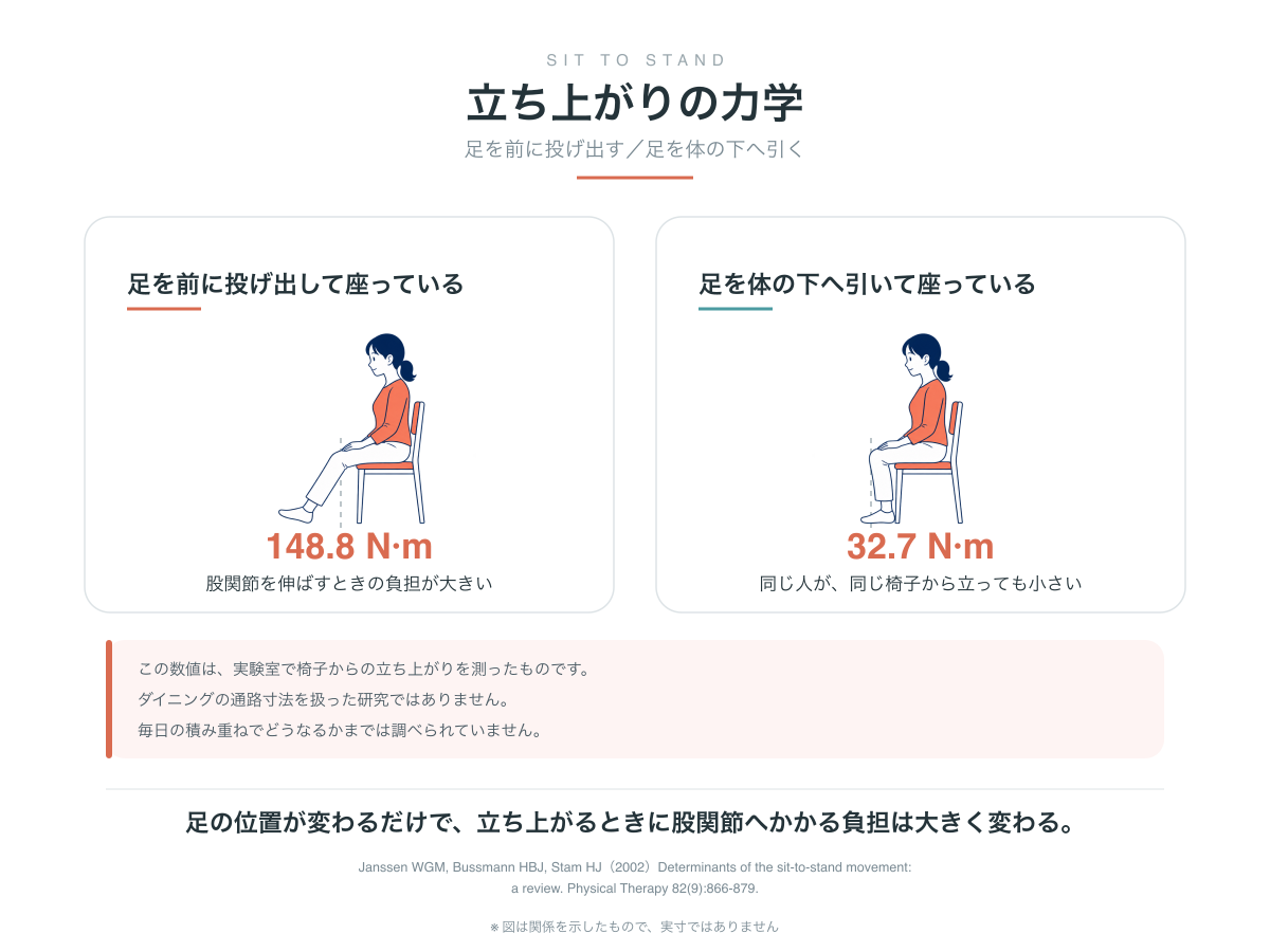立ち上がりの力学の図。足を前に投げ出した姿勢と体の下へ引いた姿勢を並べ、股関節を伸ばすときの負担が148.8N·mから32.7N·mに変わることを示す