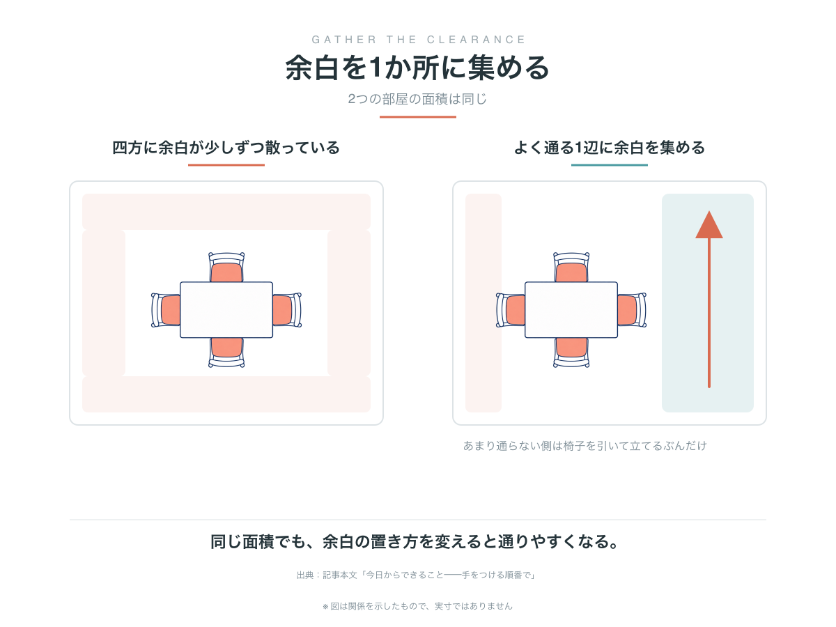 余白を1か所に集める図。同じ面積の部屋で、四方に余白が散った配置と、よく通る1辺に余白を集めた配置を比べている