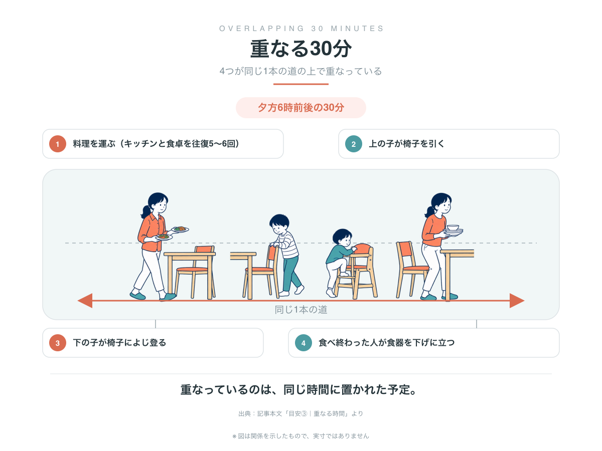 重なる30分の図。夕方6時前後に、料理を運ぶ・上の子が椅子を引く・下の子がよじ登る・食器を下げるの4つが同じ1本の道の上で重なっている